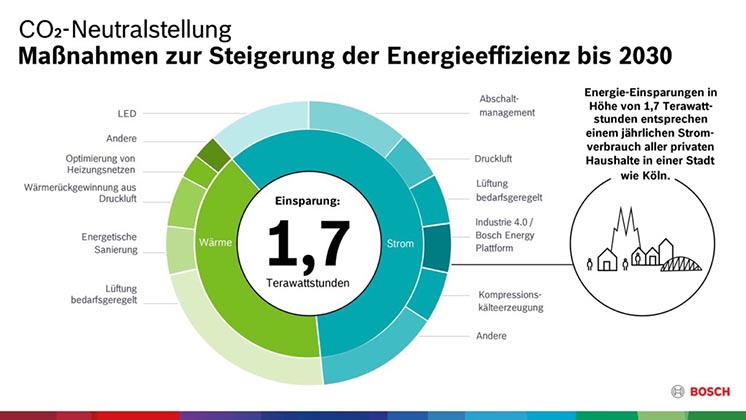 Bosch: вуглецево-нейтральна діяльність в глобальному масштабі з 2020 року Bosch: вуглецево-нейтральна діяльність в глобальному масштабі з 2020 року